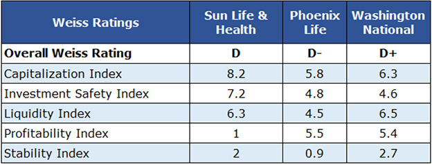 3 Life Insurers Whose Ratings Should Give You Pause - Weiss Ratings