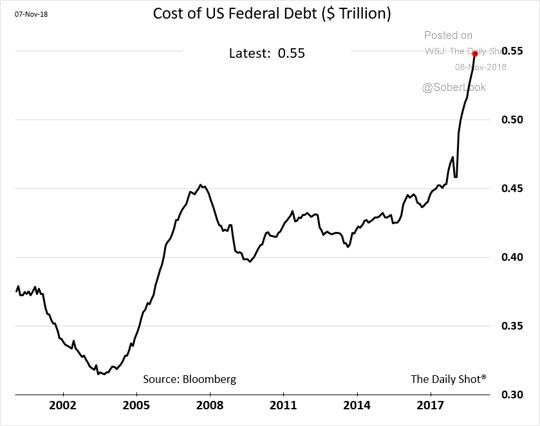 As Government Piles on Debt, Servicing Costs Will Soar! What to Do ...