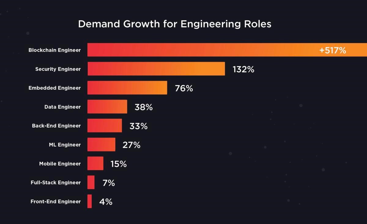 crypto engineer salary